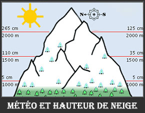 Météo Montagne et Hauteurs de neige
