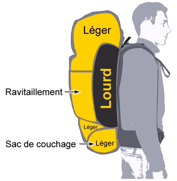 Quel volume choisir pour votre sac à dos de randonnée